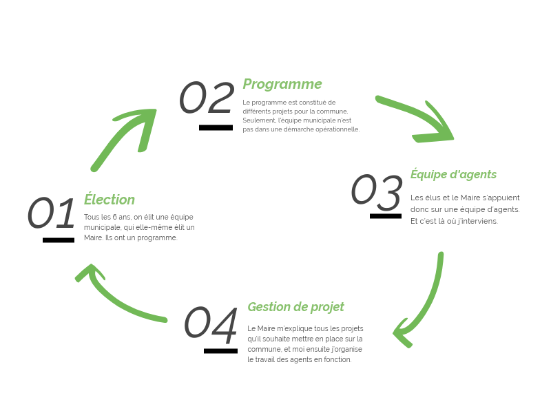 Schéma collectivité territoriale - Montpellier Management