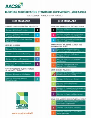 En juillet 2020, AACSB a fait évoluer son référentiel qualité, passant de 15 à 9 principes.