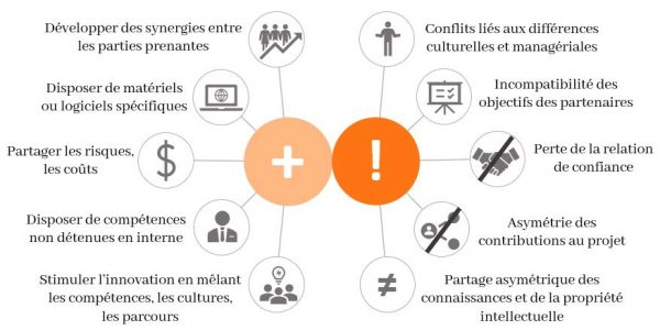 L’innovation collaborative présente de nombreux avantages mais aussi certains risques