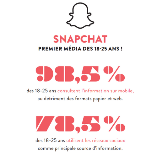 snapchat reseaux sociaux principale source information jeunes be my media montpellier management 5 raisons de télécharger Be. My Media - Montpellier Management