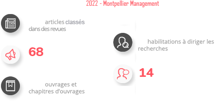 Equipe de recherche à Montpellier Management