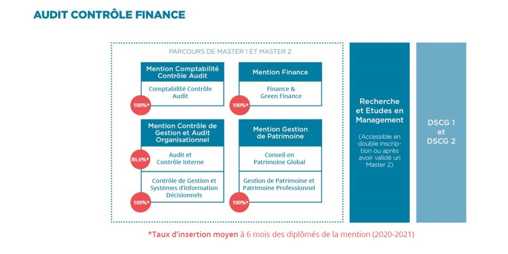 Parcours formation Audit Controle Finance - Montpellier Management