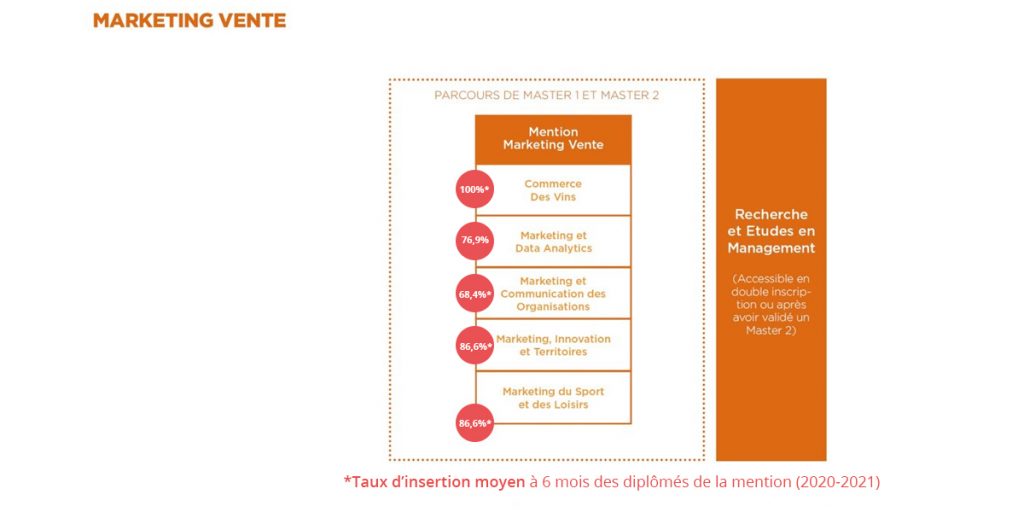Parcours formation Marketing Vente - Montpellier Management
